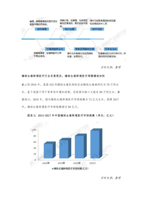 辅助生殖跨境医疗服务市场现状分析-海外医疗成香饽饽.docx