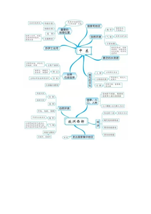 2023年初中地理知识的全套思维导图.docx