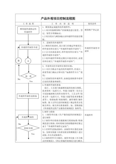 产品外观项目控制流程图.docx