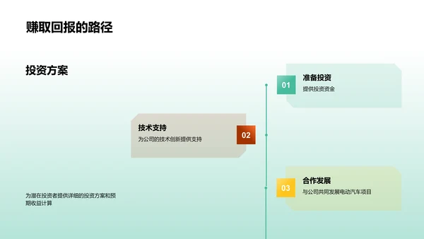 电动汽车投资前景