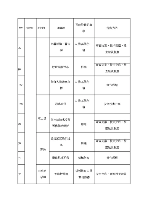 公路桥梁施工安全重大危险源防控措施