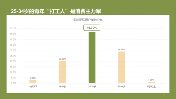 中国即时配送行业研究报告