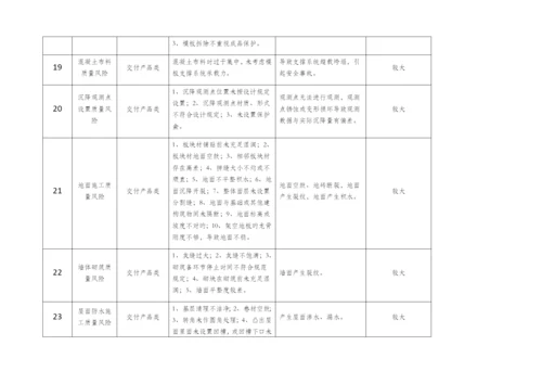 质量风险清单.docx