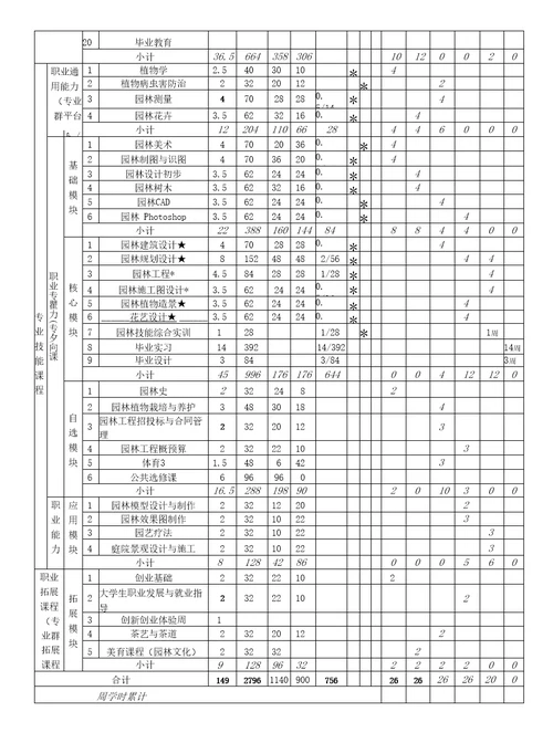 2020级园林技术专业人才培养方案高职