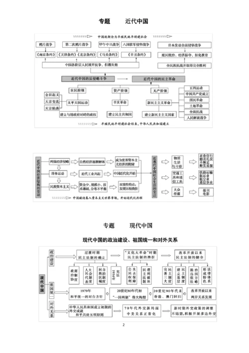 高中历史知识框架(思维导图).docx