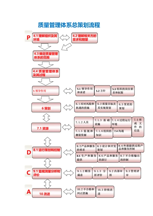 ISO9001-2015条款标题及总策划流程.docx