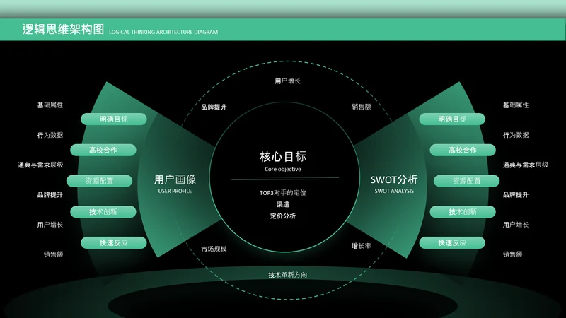 绿色逻辑思维架构图关系页