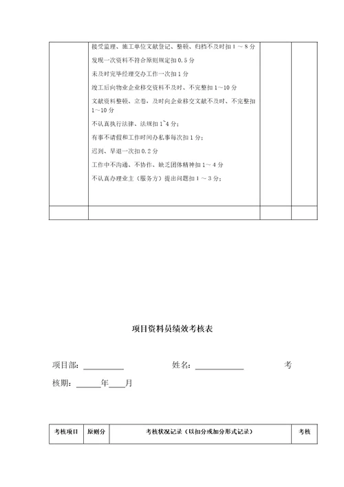 2023年项目质量员安全员绩效考核