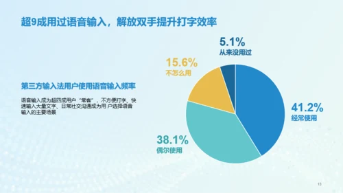 2022年中国第三方输入法行业洞察