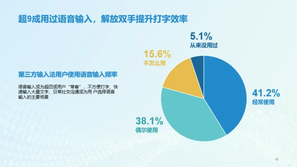 2022年中国第三方输入法行业洞察