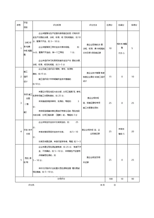 安全技术管理评分表