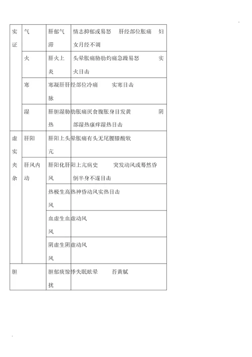 中医脏腑辨证学习要点计划表格