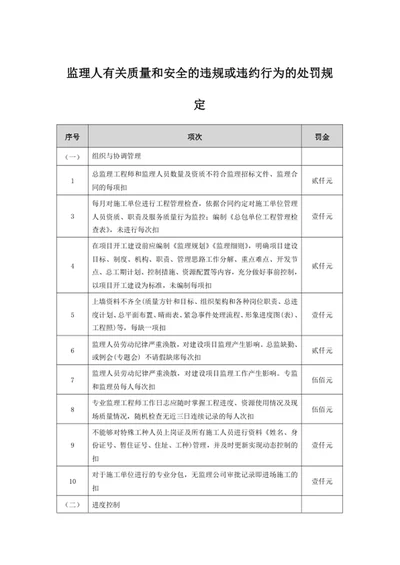 监理人有关质量和安全的违规或违约行为的处罚规定