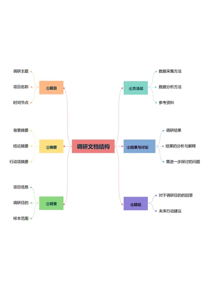 彩色简约横版基础思维导图
