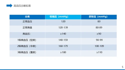 高血压心脏疾病治疗医药医疗通用PPT模板