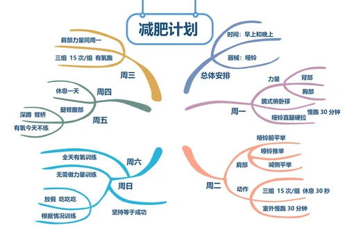 减肥计划思维导图