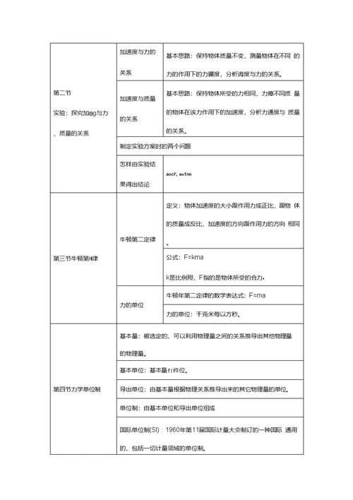 2020年高一上学期物理预习知识点总结