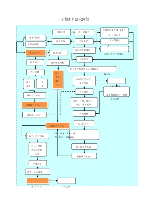 工程项目建设流程及相关手续办理说明