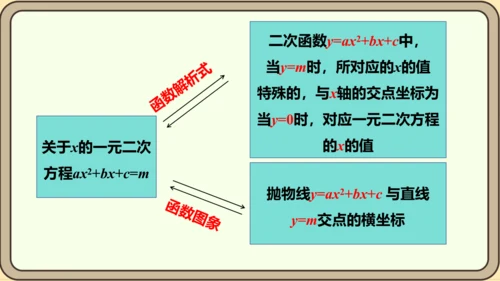 人教版数学九年级上册22.2  二次函数和一元二次方程课件（共55张PPT）