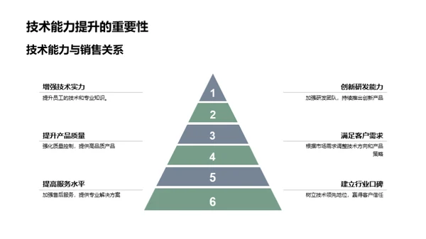 汽车销售与技术力量