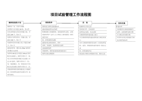 工程项目管理各部门流程图图解.docx