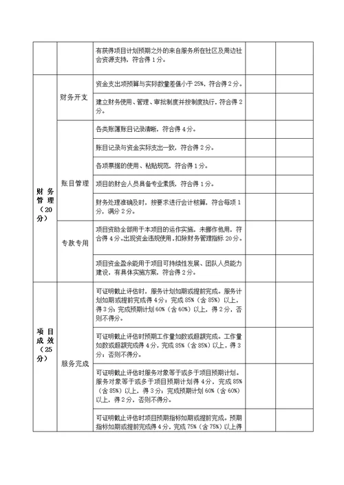 ##市2015年社区公益创投项目结项评估评分表