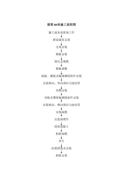 现浇连续梁悬臂0块施工方案.docx