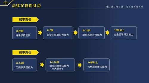 黄蓝双色简约商务大气知法懂法与法同行公司法律知识讲座宣传PP世界法律日