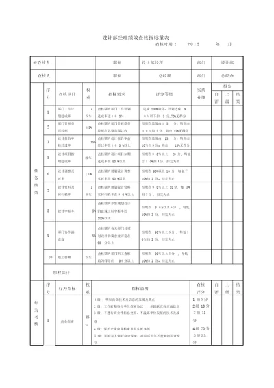 规划设计部经理绩效考核指标量表