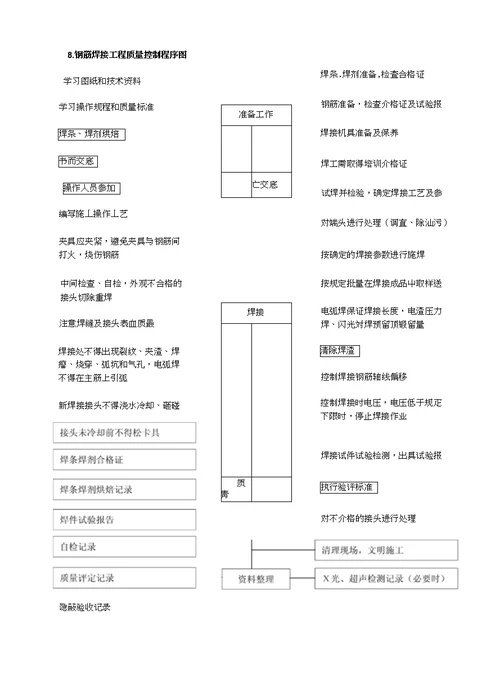 某项目钢筋焊接工程作业指导书