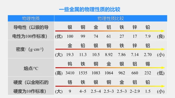 人教版化学九下 8.1.1 几种重要的金属 课件(共25张PPT)