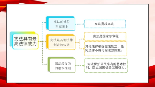 统编版六年级上册1.2《宪法是根本法》 第二课时 《宪法具有最高法律效力》 课件（共18张PPT，含