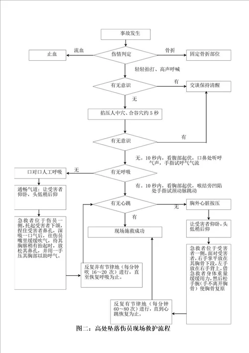 高处坠落事故现场处置方案模板