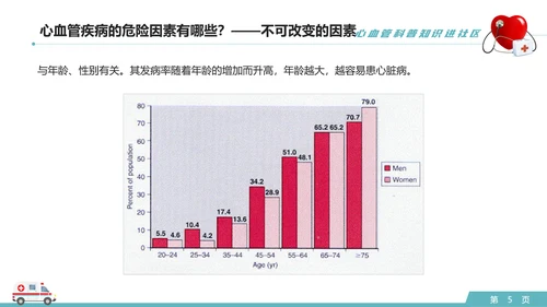 心血管科普知识进社区PPT模板