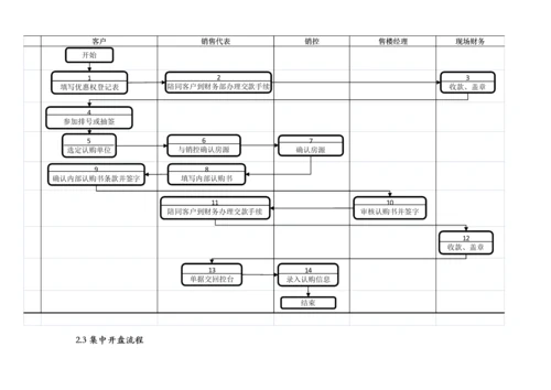 房地产公司现场操作流程表.docx