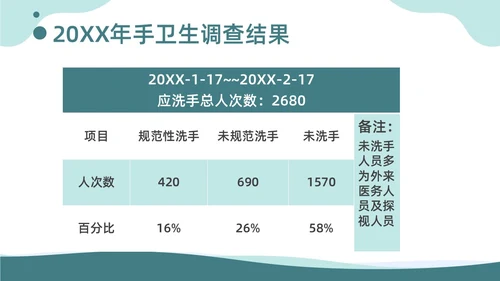 商务风提高手卫生依从性QCC知识培训品管圈医疗质量管理品管圈