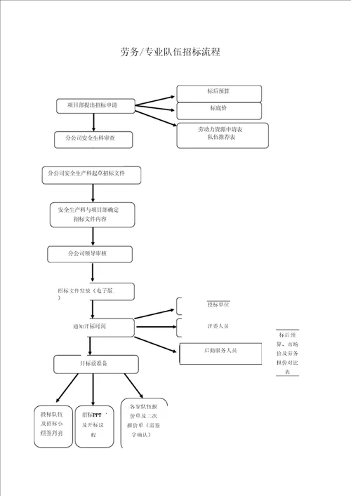 劳务招标流程