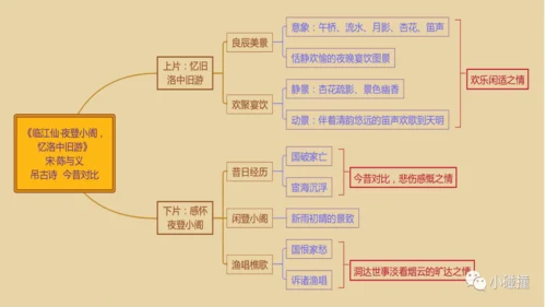 九年级下册第三单元课外古诗词诵读《临江仙·夜登小阁，忆洛中旧游》课件(共14张PPT)