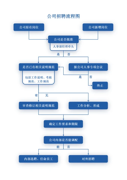 公司招聘流程图