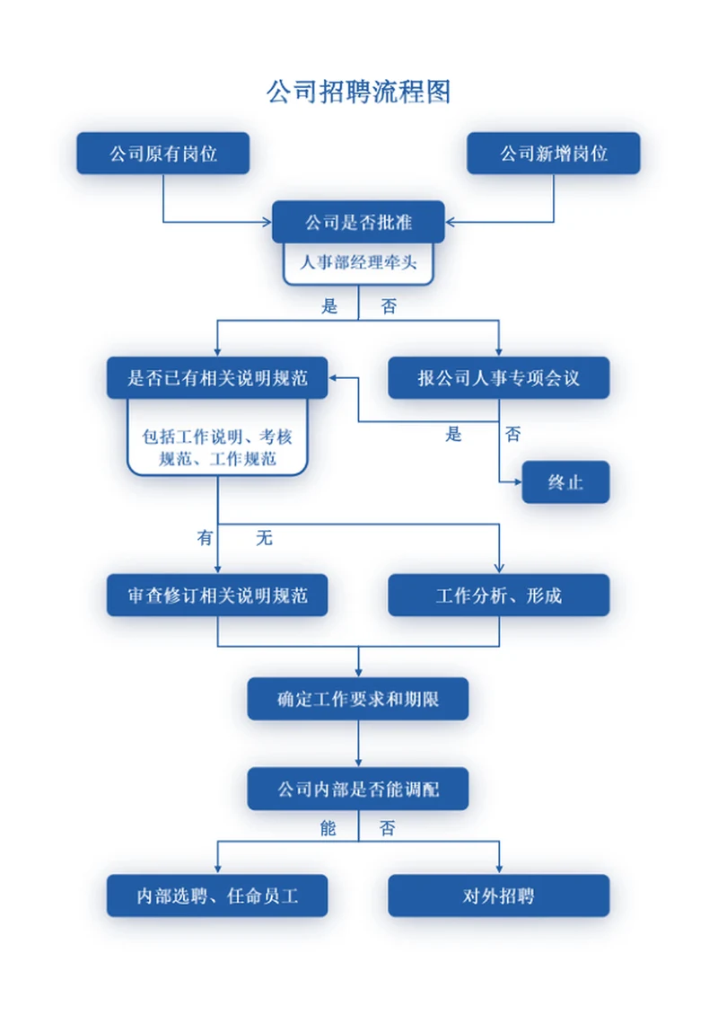 公司招聘流程图