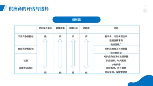 项目企业采购管理培训商务风通用PPT模板
