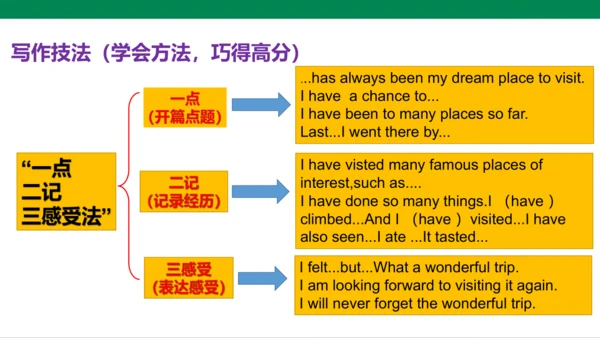 Module 2 Experiences Writing (A Trip)写作指导 课件