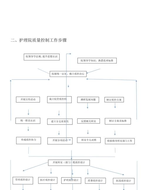 护理院管理作业流程图.docx