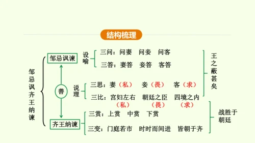 第21课 邹忌讽齐王纳谏 课件(共47张PPT)-【课堂无忧】新课标同步核心素养课堂