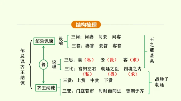 第21课 邹忌讽齐王纳谏 课件(共47张PPT)-【课堂无忧】新课标同步核心素养课堂