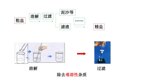 人教版九年级化学下册实验活动《粗盐的提纯》课件