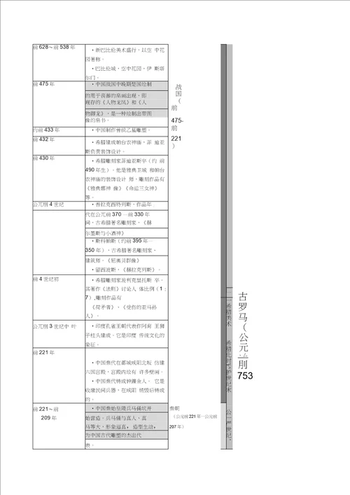 世界美术史详细年表