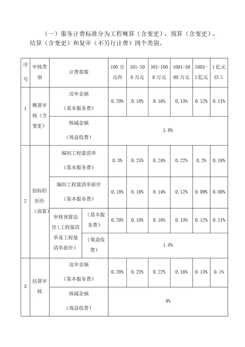 委托第三方专业机构对集团公司建设工程开展造价审核服务合同