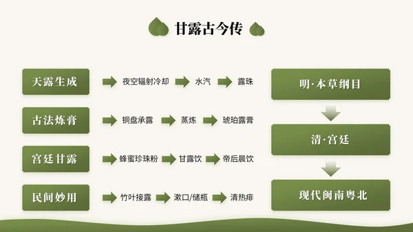 橄榄绿中国风二十四节气之白露节气知识讲座PPT模版