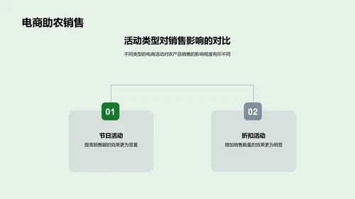 提升农电商销量PPT模板